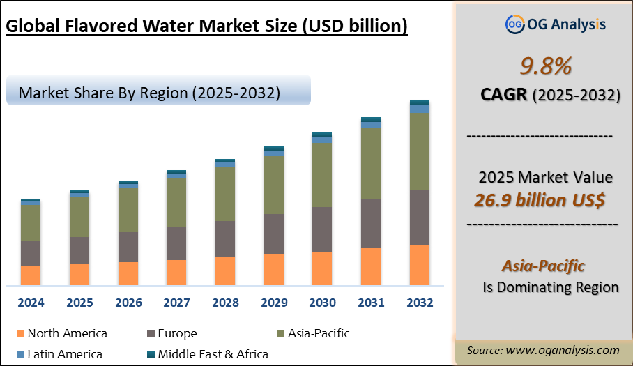 Global flavoured water Market Analysis 2025-2032: Industry Size, Share, Growth Trends, Competition and Forecast Report